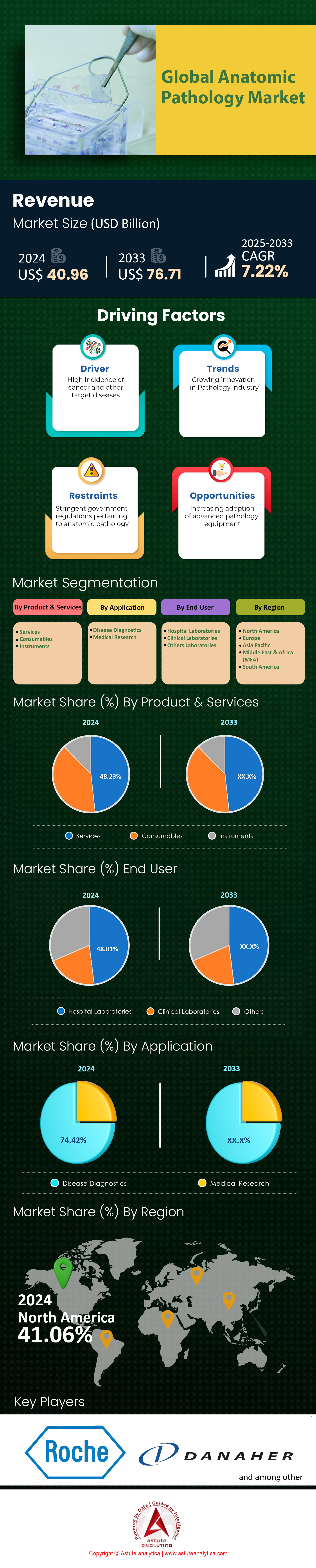 Markt für anatomische Pathologie